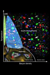 This diagram plots out what scientists theorize about quark-gluon plasma&rsquo;s phases using the Relativistic Heavy Ion Collider (RHIC) and the Large Hadron Collider (LHC). 