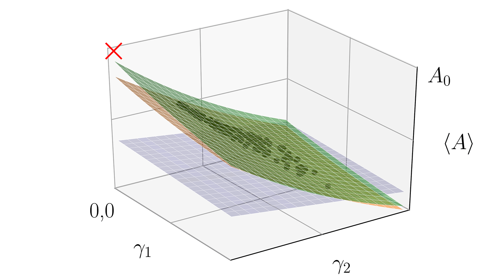 This is an example of a ​“hypersurface” fit to many experiments with slightly different noise parameters, ɣ1 and ɣ2. Black points are measurements of an observable with different noise rates. The red ​“X” is the noise-free result. Blue, orange and green surfaces are first, third and fourth order fits. (Image by Argonne National Laboratory.)