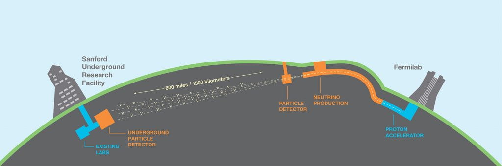 In the international Deep Underground Neutrino Experiment, hosted by Fermilab, a beam of neutrinos will be sent from Fermilab outside Chicago straight through Earth’s mantle to Sanford Lab in Lead, South Dakota. Fermilab recently finalized an agreement with construction firm Kiewit-Alberici Joint Venture to start pre-excavation work for the Long-Baseline Neutrino Facility, which will house the detectors.