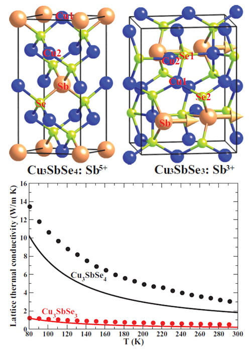 In the thermoelectric alloy copper antimony selenide (Cu3SbSe4, left), Sb atoms are bonded to four neighbors and are in the pentavalent (+5) charge state.