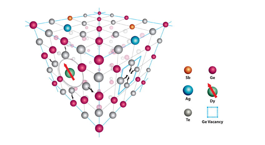 Schematic representation of the atomic lattice of Tellurium-Antimony (Sb)-Germanium (Ge)-Silver (Ag) thermoelectric doped with rare earth dysprosium (Dy).