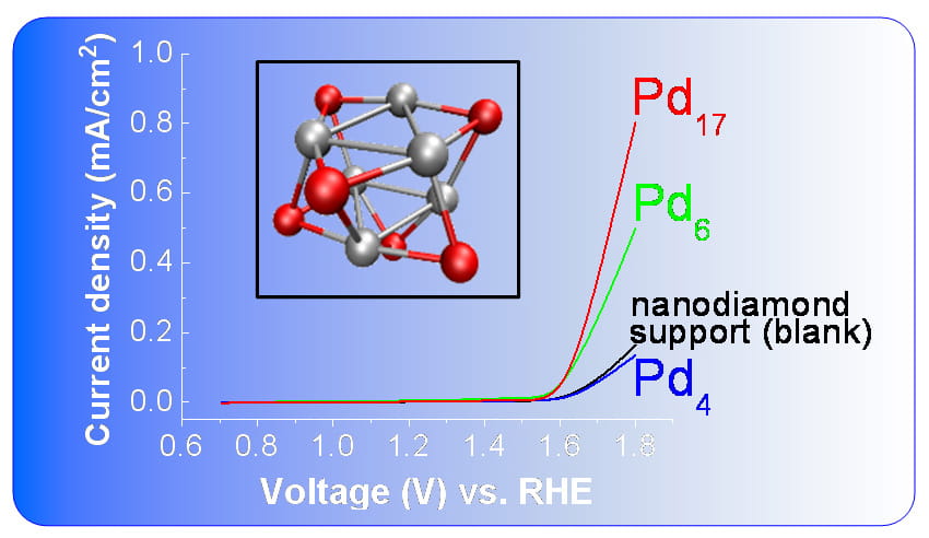 Comparing the performance of palladium clusters of different sizes for water oxidation; (inset) calculated structure of the Pd6O6 cluster (red = oxygen, grey = palladium), a catalytic site for the reaction.