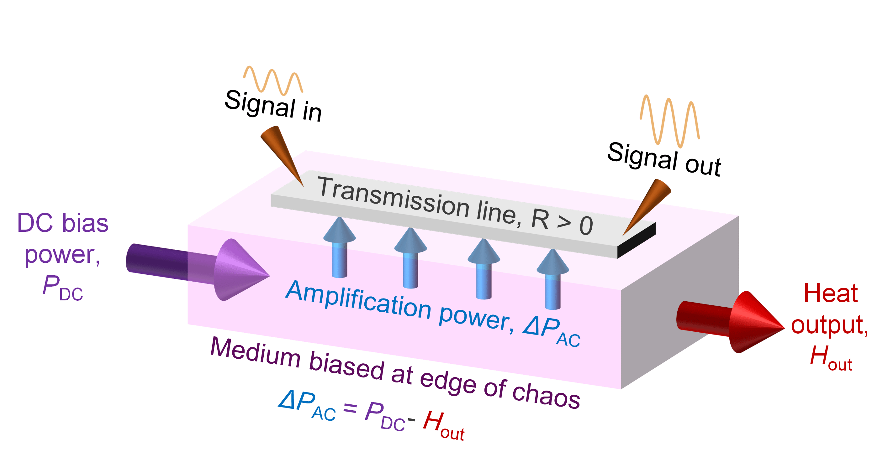 A metallic line atop a medium biased at the edge of chaos can provide effective negative resistance for time-varying signals, outputting a larger signal compared to its input. The energy for amplification comes from the static bias applied to the medium.