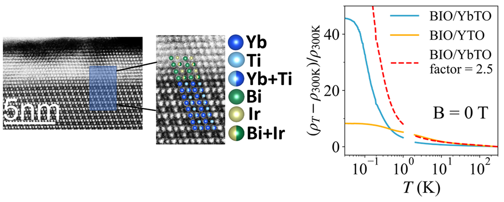 Microscopy image with a zoom-in to show the layers of different substances, as well as a graph showing resistivity changes substantially depending on temperature.