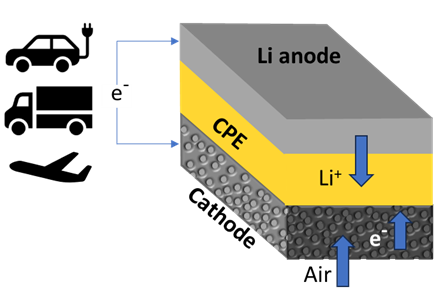 Schematic shows a lithium-air battery cell consisting of a lithium metal anode, air-based cathode, and solid ceramic polymer electrolyte (CPE). Upon discharge and charge, lithium ions (Li+) go from anode to cathode, then back. 